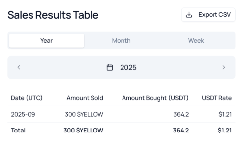 Sales Results Table Example