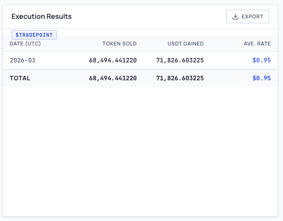 Sales Results Table Example
